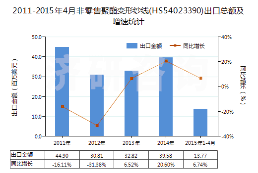 2011-2015年4月非零售聚酯變形紗線(HS54023390)出口總額及增速統(tǒng)計